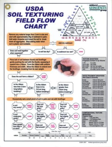 A USDA soil texturing field flow chart displays a step-by-step guide with a texture triangle to help identify soil types based on feel and composition.